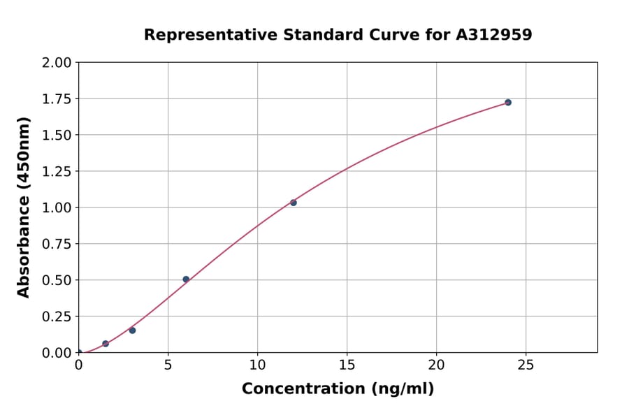 Standard Curve - Human NRP2 ELISA Kit (A312959) - Antibodies.com