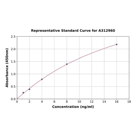 Standard Curve - Human KCNJ16 ELISA Kit (A312960) - Antibodies.com