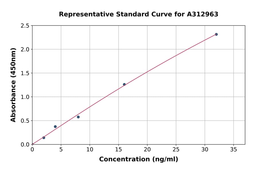 Standard Curve - Human FOXP3 ELISA Kit (A312963) - Antibodies.com