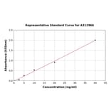 Standard Curve - Mouse MMP12 ELISA Kit (A312966) - Antibodies.com