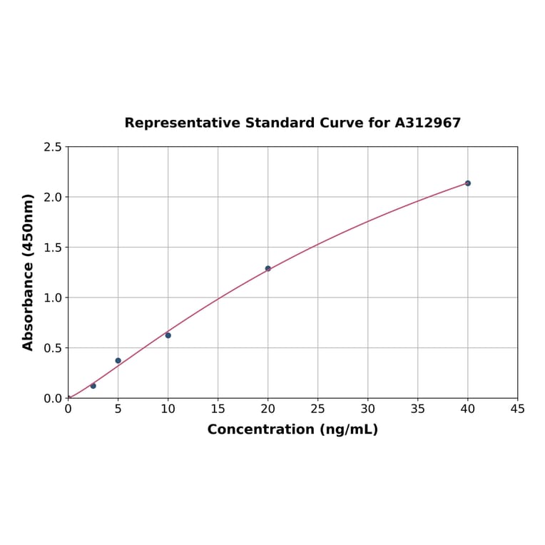 Standard Curve - Human CD1c ELISA Kit (A312967) - Antibodies.com