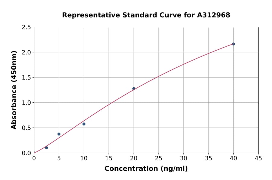 Standard Curve - Human SOX1 ELISA Kit (A312968) - Antibodies.com
