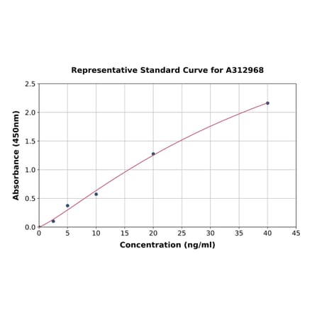 Standard Curve - Human SOX1 ELISA Kit (A312968) - Antibodies.com