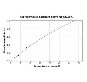 Standard Curve - Human Apolipoprotein E ELISA Kit (A312971) - Antibodies.com
