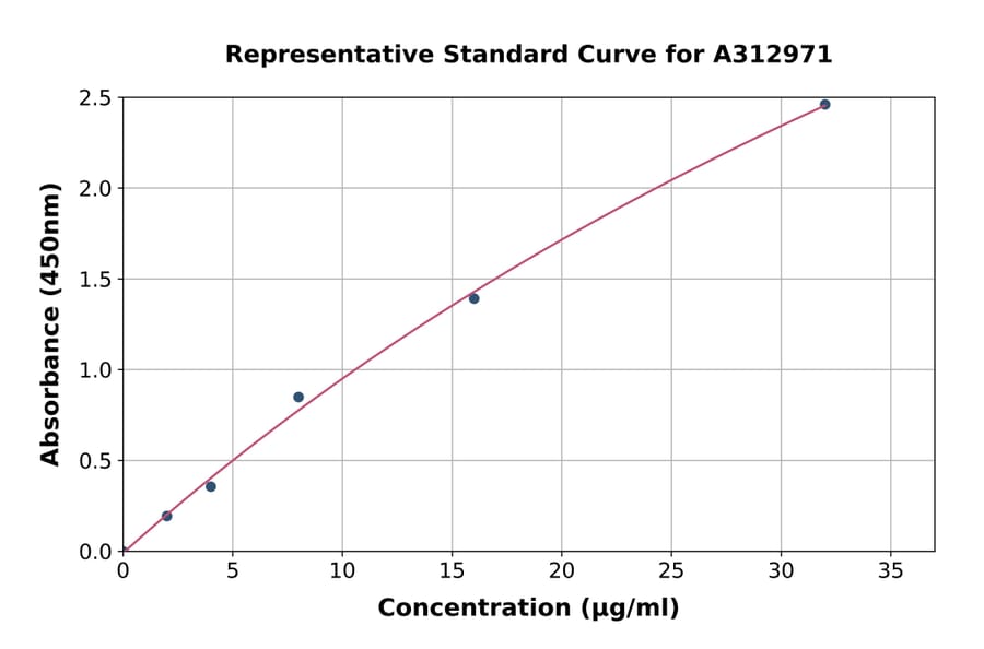 Standard Curve - Human Apolipoprotein E ELISA Kit (A312971) - Antibodies.com