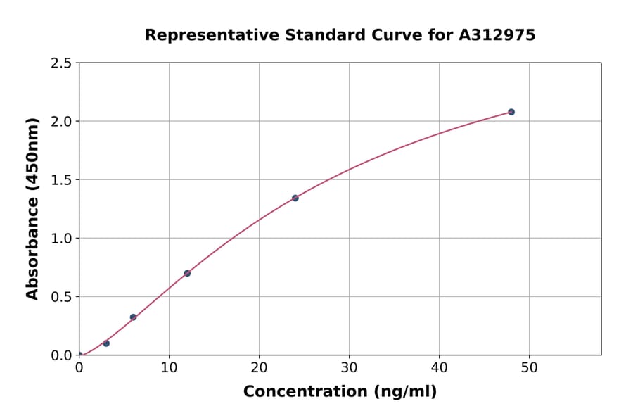 Standard Curve - Human beta III Tubulin ELISA Kit (A312975) - Antibodies.com