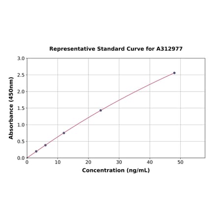 Standard Curve - Human PCDH15 ELISA Kit (A312977) - Antibodies.com