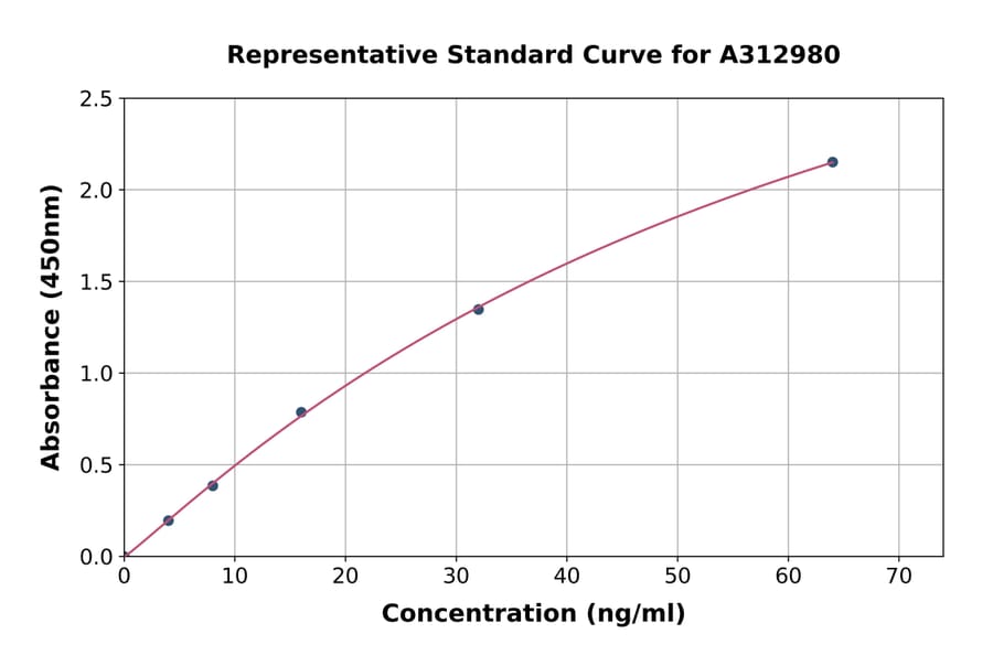 Standard Curve - Human MC-2 ELISA Kit (A312980) - Antibodies.com