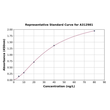 Standard Curve - Human IL-17B ELISA Kit (A312981) - Antibodies.com