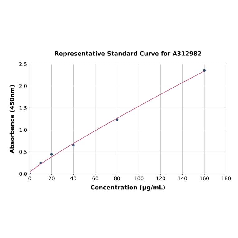 Standard Curve - Human PSG9 ELISA Kit (A312982) - Antibodies.com