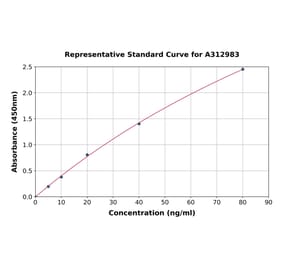 Standard Curve - Human hnRNP A2B1 ELISA Kit (A312983) - Antibodies.com
