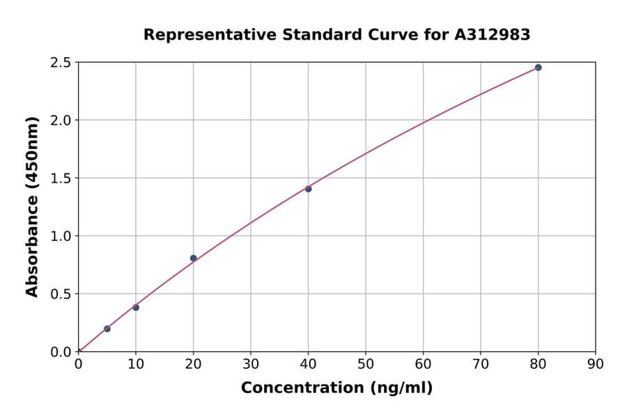 Standard Curve - Human hnRNP A2B1 ELISA Kit (A312983) - Antibodies.com