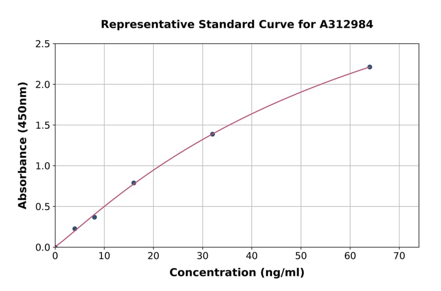 Standard Curve - Human HDAC3 ELISA Kit (A312984) - Antibodies.com