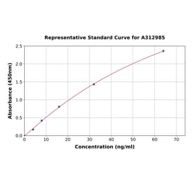 Standard Curve - Human Gpihbp1 ELISA Kit (A312985) - Antibodies.com