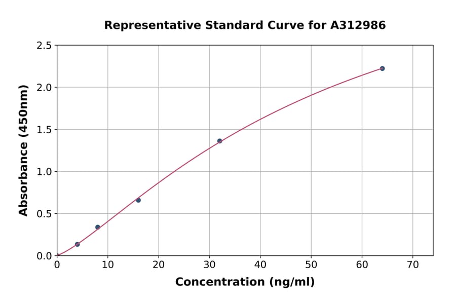 Standard Curve - Human muscle Actin ELISA Kit (A312986) - Antibodies.com