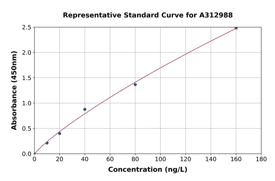 Standard Curve - Human IFNK ELISA Kit (A312988) - Antibodies.com