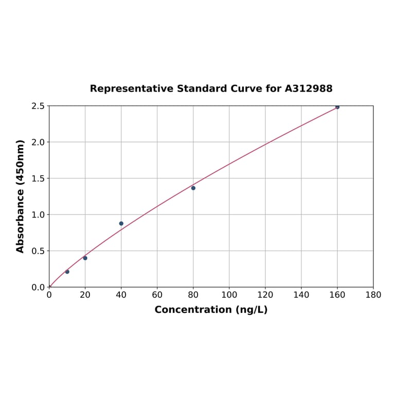 Standard Curve - Human IFNK ELISA Kit (A312988) - Antibodies.com