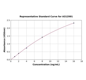 Standard Curve - Human ATP2C1 ELISA Kit (A312991) - Antibodies.com