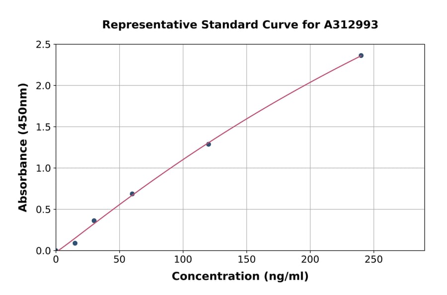 Standard Curve - Human BMP4 ELISA Kit (A312993) - Antibodies.com