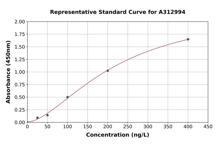 Standard Curve - Mouse GDF7 ELISA Kit (A312994) - Antibodies.com