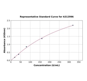Standard Curve - Human Butyrylcholinesterase ELISA Kit (A312996) - Antibodies.com