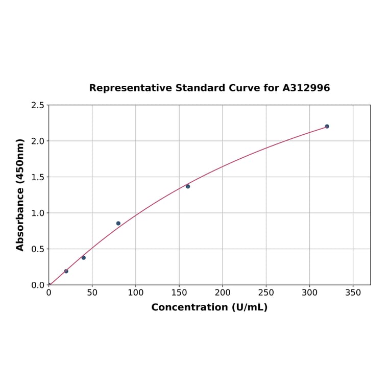 Standard Curve - Human Butyrylcholinesterase ELISA Kit (A312996) - Antibodies.com