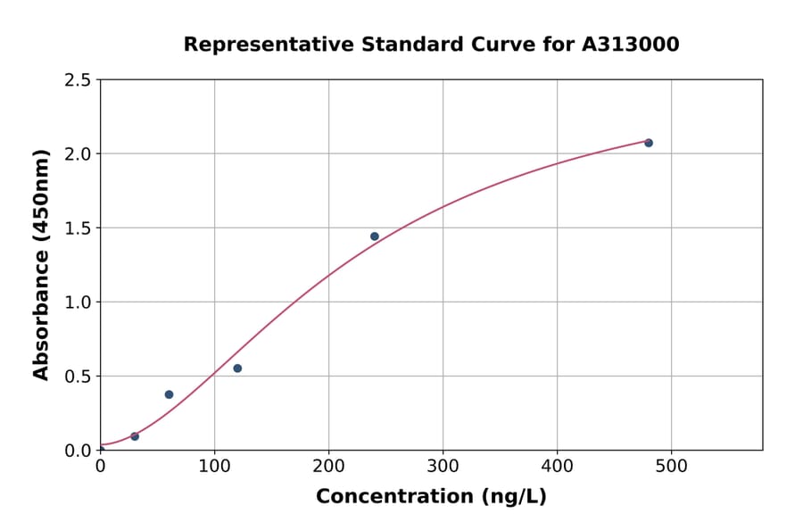 Standard Curve - Mouse NK-1R ELISA Kit (A313000) - Antibodies.com