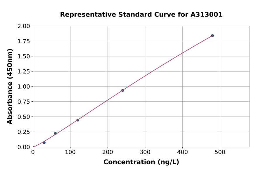 Standard Curve - Mouse Sostdc1 ELISA Kit (A313001) - Antibodies.com