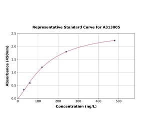 Standard Curve - Human BCMA ELISA Kit (A313005) - Antibodies.com