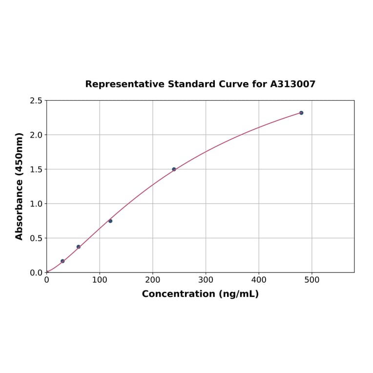 Standard Curve - Mouse Egfl7 ELISA Kit (A313007) - Antibodies.com