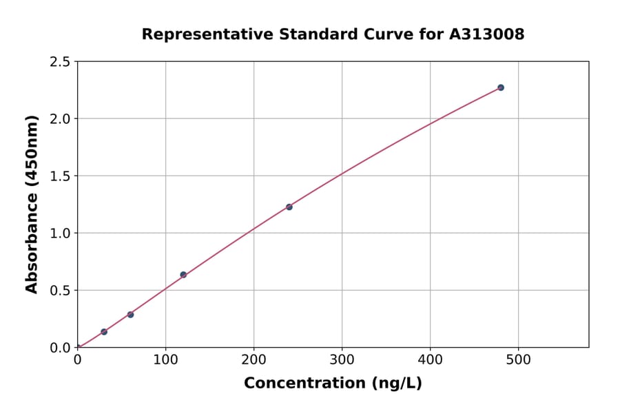 Standard Curve - Mouse GRO gamma ELISA Kit (A313008) - Antibodies.com