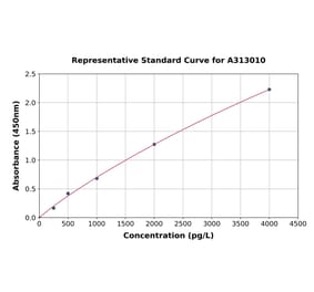 Standard Curve - Human IL-1 beta ELISA Kit (A313010) - Antibodies.com