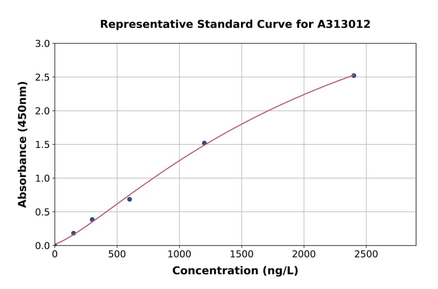 Standard Curve - Human GLUT-7 ELISA Kit (A313012) - Antibodies.com