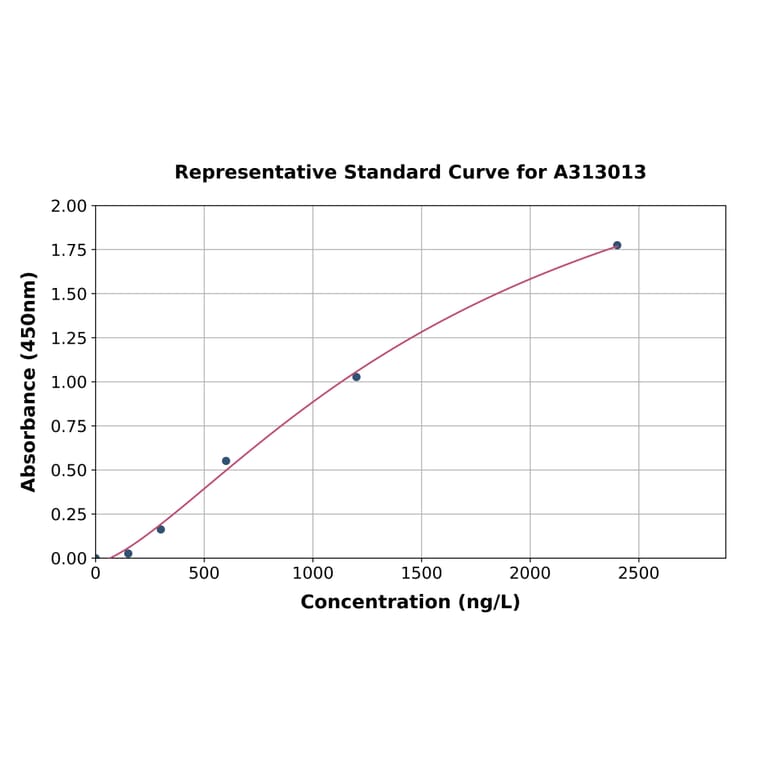 Standard Curve - Human CCIN ELISA Kit (A313013) - Antibodies.com