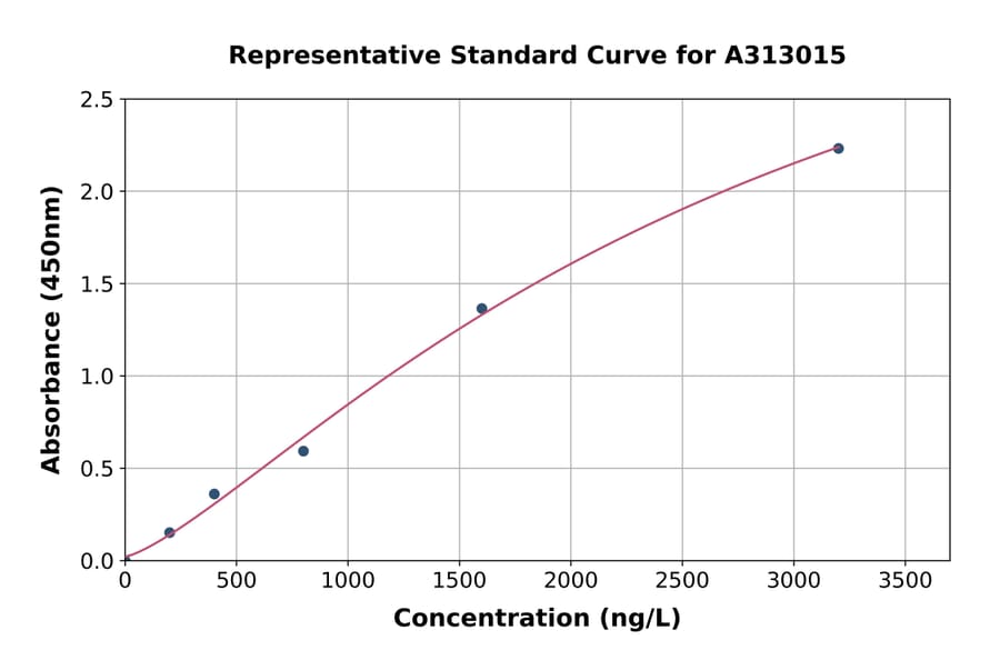 Standard Curve - Human Resistin ELISA Kit (A313015) - Antibodies.com