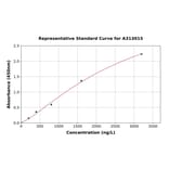 Standard Curve - Human Resistin ELISA Kit (A313015) - Antibodies.com