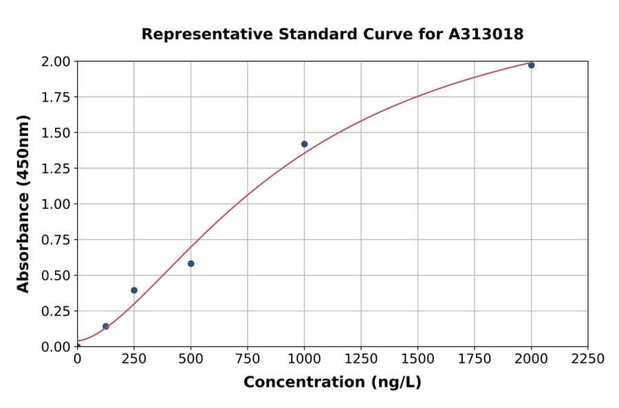 Standard Curve - Mouse GRB2 ELISA Kit (A313018) - Antibodies.com