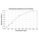 Standard Curve - Mouse GRB2 ELISA Kit (A313018) - Antibodies.com