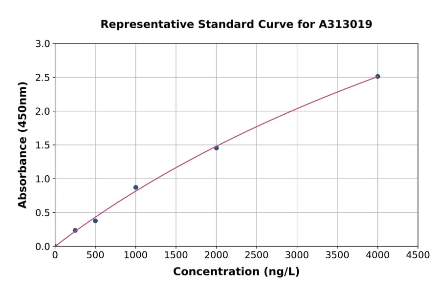 Standard Curve - Human IL-23 ELISA Kit (A313019) - Antibodies.com