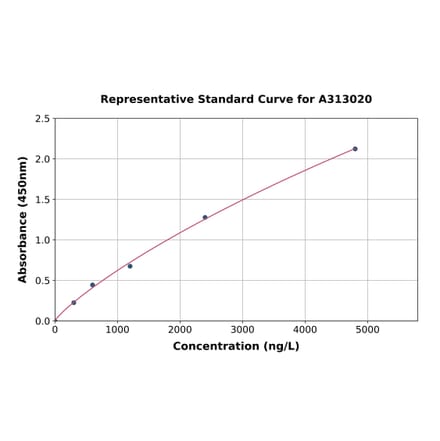Standard Curve - Human CD10 ELISA Kit (A313020) - Antibodies.com