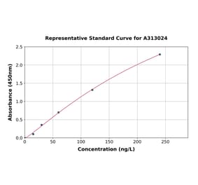 Standard Curve - Human Eotaxin 2 ELISA Kit (A313024) - Antibodies.com