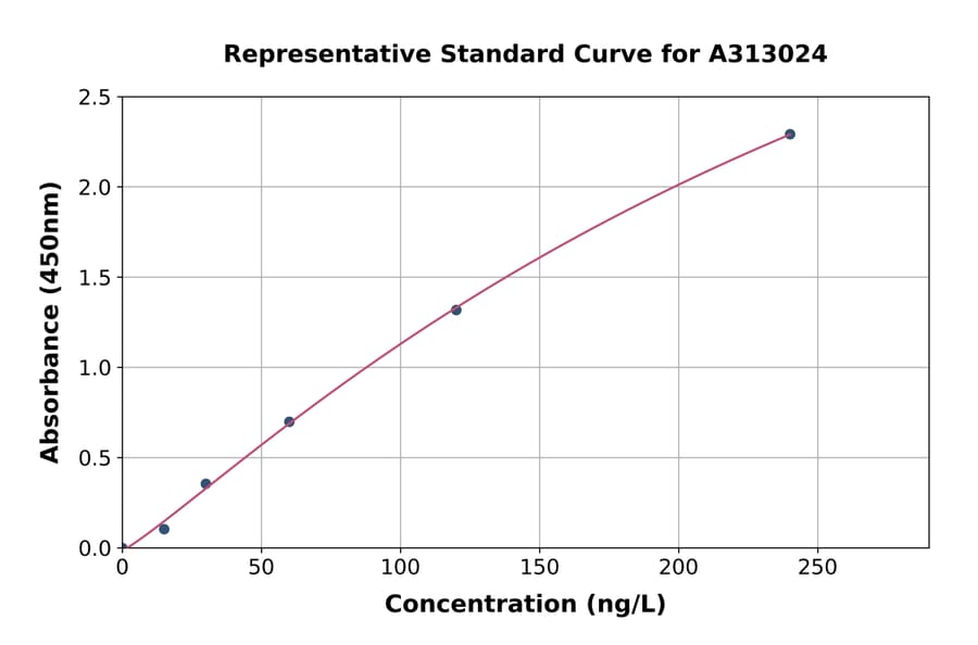 Standard Curve - Human Eotaxin 2 ELISA Kit (A313024) - Antibodies.com