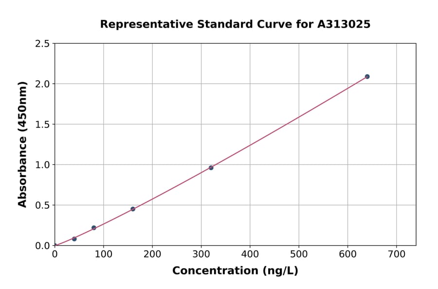 Standard Curve - Mouse SCGB3A2 ELISA Kit (A313025) - Antibodies.com