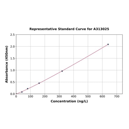 Standard Curve - Mouse SCGB3A2 ELISA Kit (A313025) - Antibodies.com