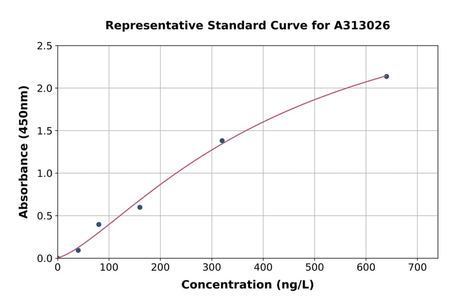 Standard Curve - Human Retinoic Acid Receptor beta ELISA Kit (A313026) - Antibodies.com