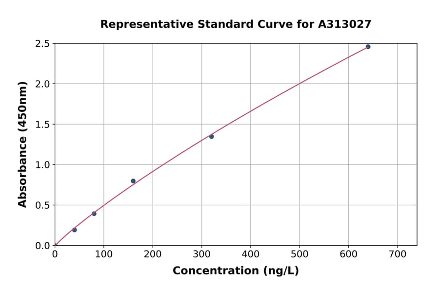 Standard Curve - Human MRPL57 ELISA Kit (A313027) - Antibodies.com