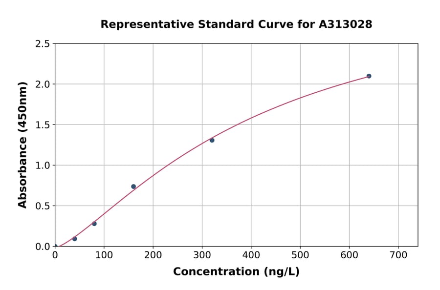 Standard Curve - Human GRO gamma ELISA Kit (A313028) - Antibodies.com