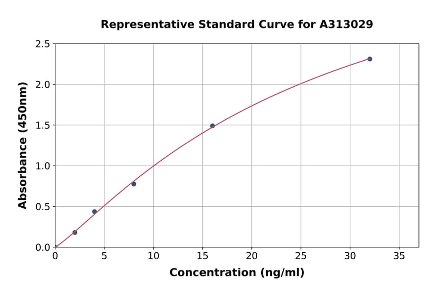 Standard Curve - Human TNNI1 ELISA Kit (A313029) - Antibodies.com