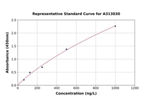 Standard Curve - Mouse VEGFA ELISA Kit (A313030) - Antibodies.com