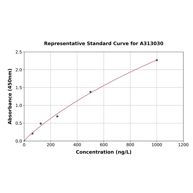 Standard Curve - Mouse VEGFA ELISA Kit (A313030) - Antibodies.com